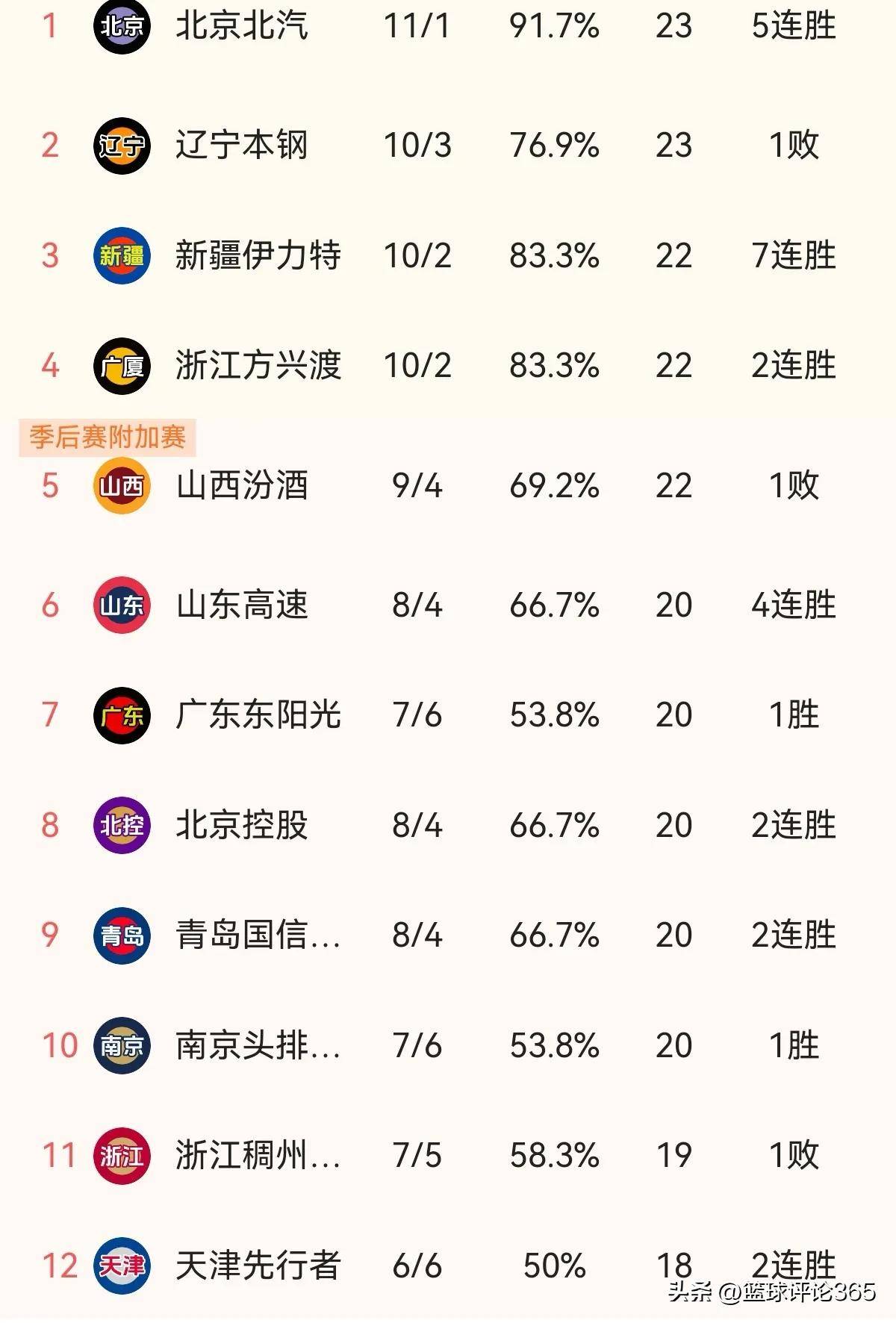 马奇空砍60分宁波负山东闫实16分江苏胜天津的简单介绍