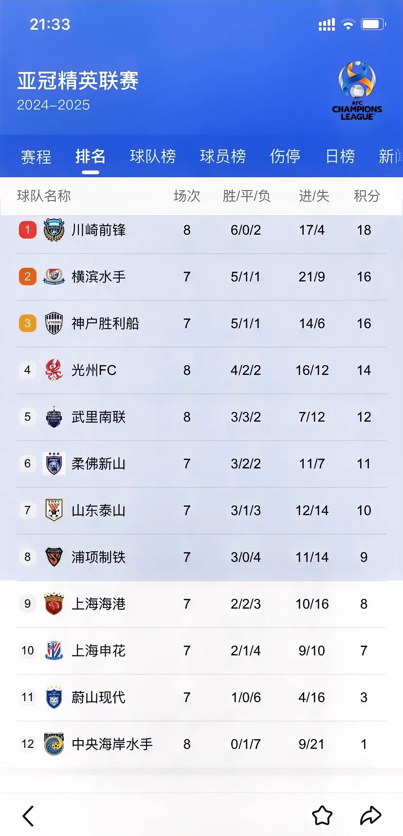 关于中超积分榜：国安14轮不败32分登顶申花同分紧追不舍的信息