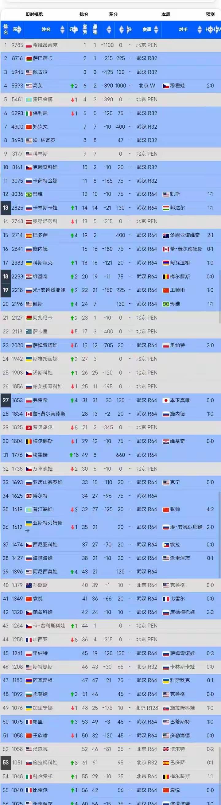 关于WTA最新排名公布：斯瓦泰克夺冠重返前3郑钦文排第6的信息