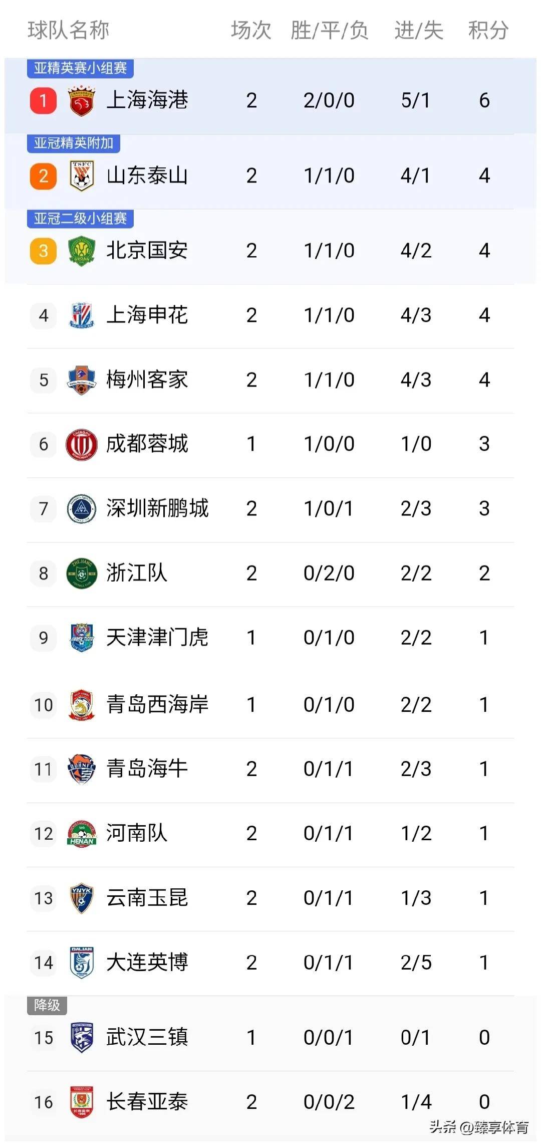 三亿体育-关于中超积分榜：国安14轮不败32分登顶申花同分紧追不舍的信息