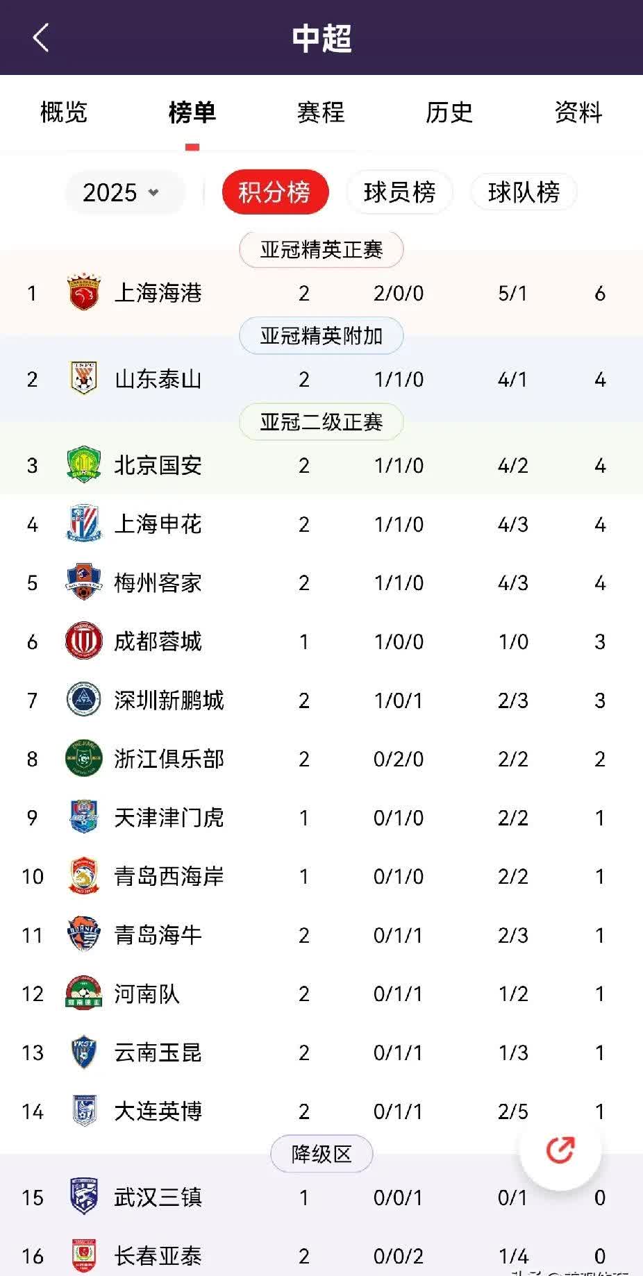 关于中超积分榜：国安14轮不败32分登顶申花同分紧追不舍的信息