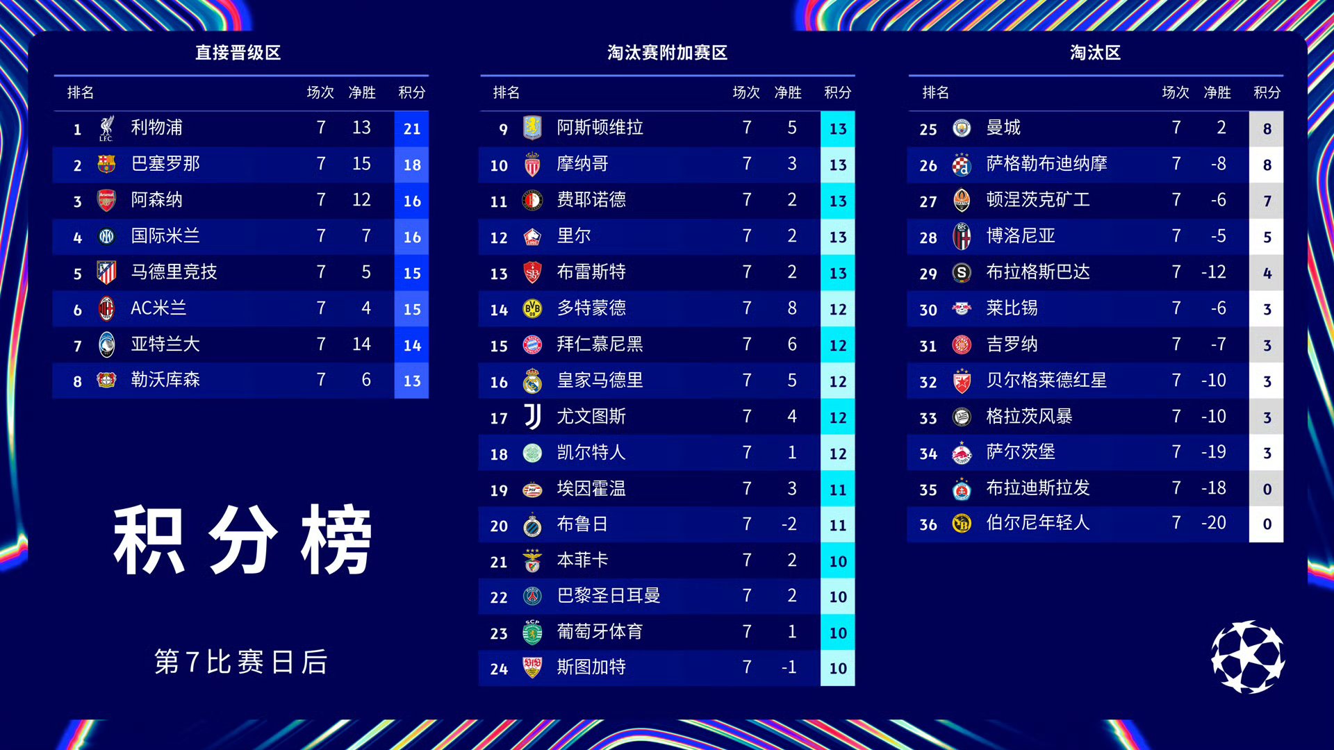 三亿体育官网-包含世俱杯夺冠赔率：皇马力压曼城大巴黎拜仁第4的词条