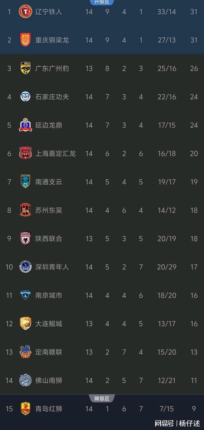 随着广州豹0-1，南京1-0，大连2-1逆袭青岛，中甲最新积分榜诞生的简单介绍