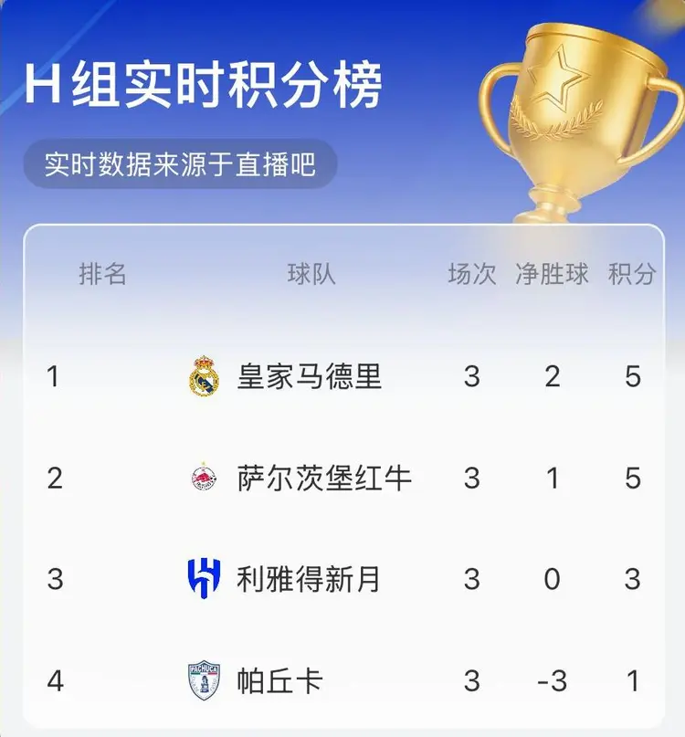 皇家马德里联赛跻身前列积分榜